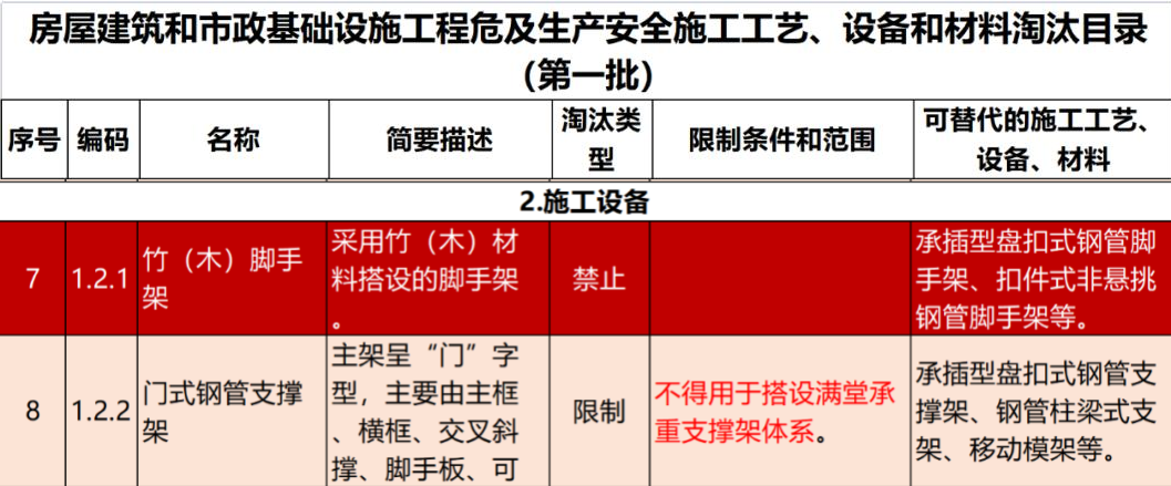 2022年6月份，全國盤扣腳手架行業(yè)最新動態(tài)！(圖1)